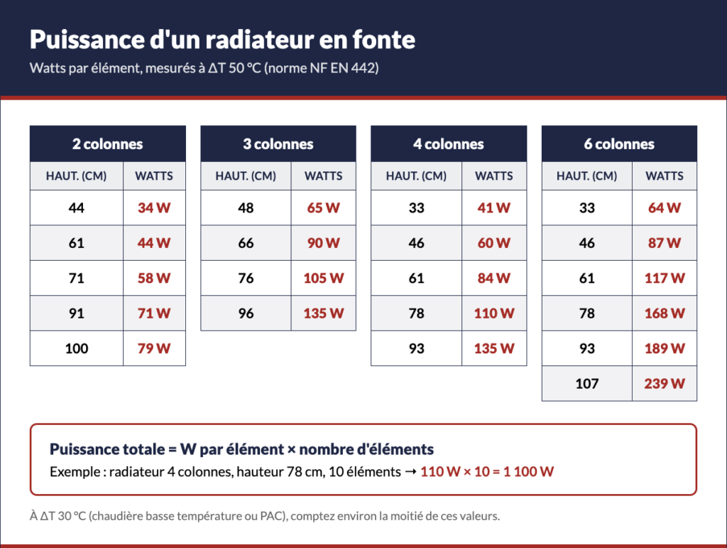 Tableau puissance radiateur fonte en watts par élément (ΔT 50°C)